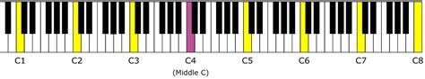 Music Note Names: Middle C and Scientific Pitch Notation