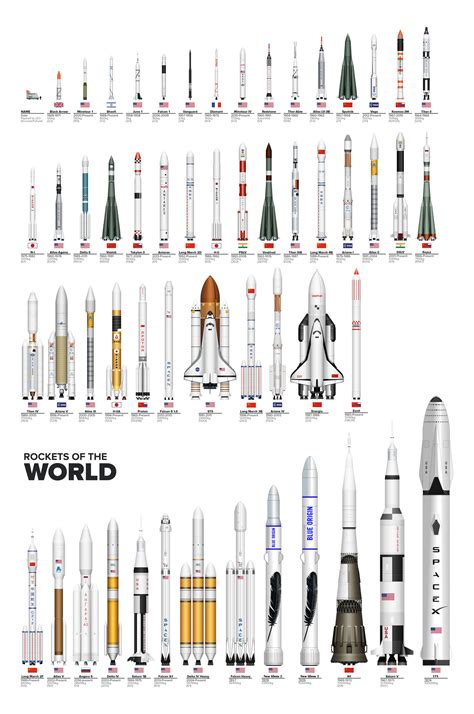 Poster : All The Rockets of The World to Scale