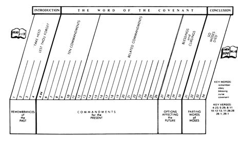 Deuteronomy Chart