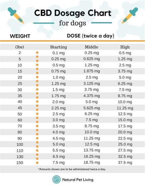 CBD-Dosage-Chart-for-Dogs - Val Heart