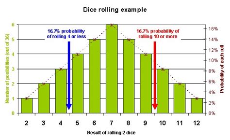 Consequences - Probability Dice