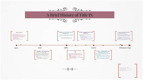 A Brief History of Title IX by Meghan Peper on Prezi