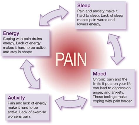 Effects of Chronic Pain - Legacy Spine & Neurological Specialists