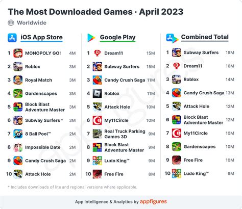 India's Mega Power is On Display - The Most Downloaded Games in April ...