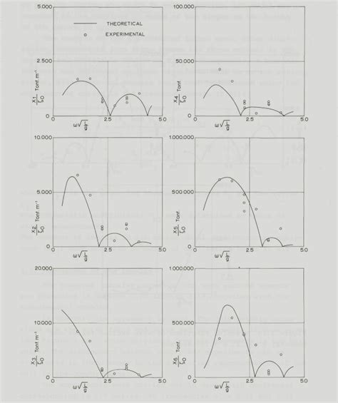 Figure 3.1 from The motions of a moored ship in waves | Semantic Scholar