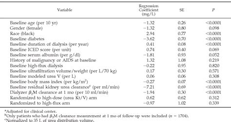 [PDF] Serum beta-2 microglobulin levels predict mortality in dialysis ...