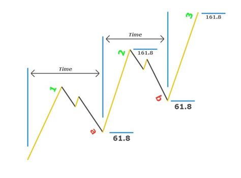 Three Drives Pattern Explained - 3 Drive Strategy - ForexBee | Chart, Pattern, Trading charts