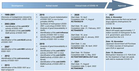 Frontiers | Molnupiravir and Its Antiviral Activity Against COVID-19