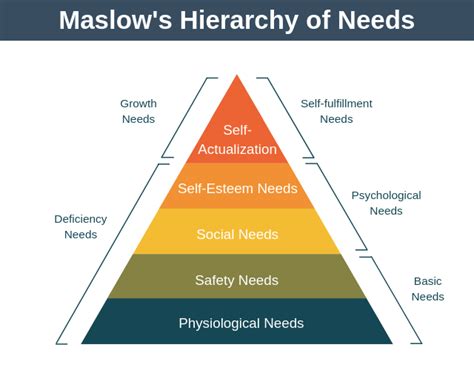 How Maslow's Humanistic Theory of Motivation Can Help You Fulfill Your ...