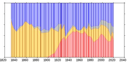 Liberal Party (UK) - Wikipedia