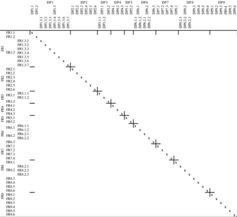 The resulted from the Axiomatic Design matrix. | Download Scientific Diagram