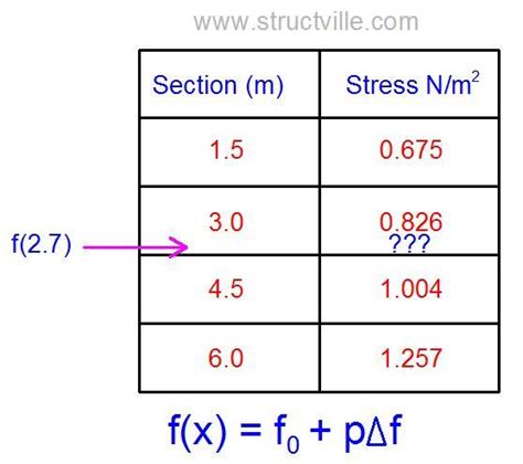 Linear Interpolation for Structural Engineers (Gregory-Newton Forward Difference Formular ...