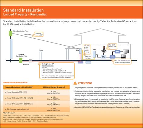 TM Unifi Fibre Broadband Installation Guides