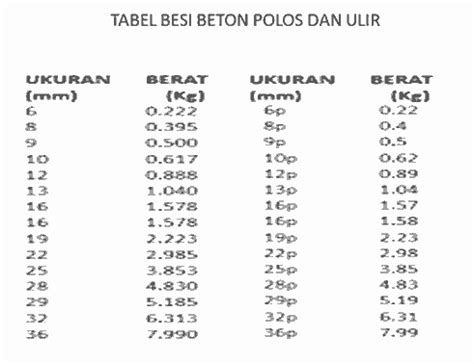 Hitung Tabel dan berat besi beton polos/ulir | Arsip Teknik