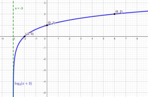 Sketch the graph of each function, and state its domain, ran | Quizlet