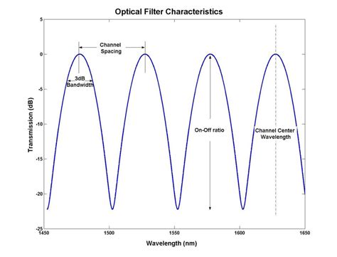 4: Optical filter characteristics | Download Scientific Diagram