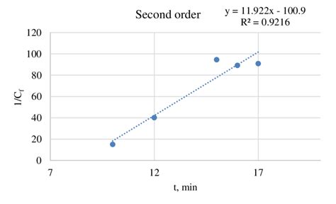 First order kinetics | Download Scientific Diagram