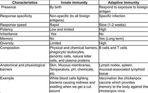 [Solved] Discuss the differences between adaptive immunity and innate... | Course Hero