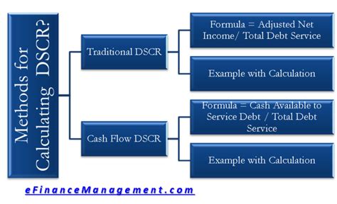 How to Calculate DSCR? 2 Methods - Traditional & Cash Flow - eFM