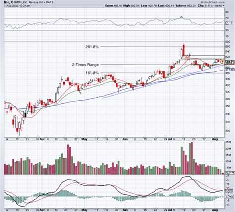 Netflix Stock Could Be on the Verge of a Big Rally - TheStreet