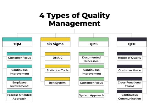 What Are The 4 Types of Quality Management? - Isolocity