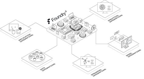 Palantir Foundry | Integration Solutions