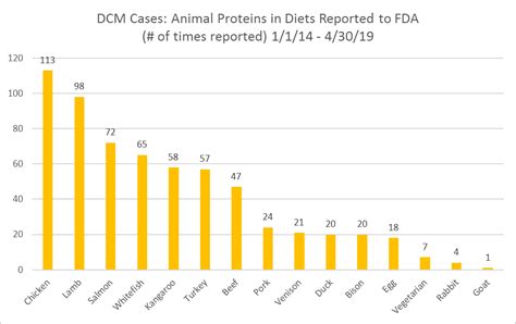 Fda Pet Food Dcm at William Neal blog