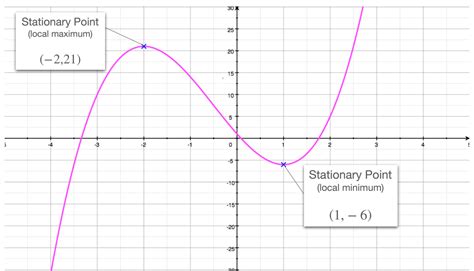 Stationary Points