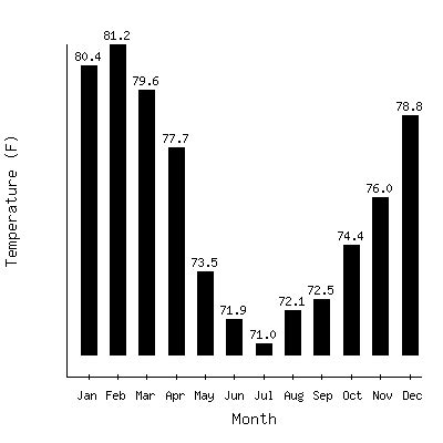 Recent Monthly Temperature Trends in Rio de Janeiro, Brazil