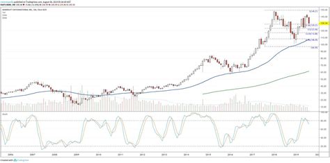 Marriott Stock Testing Support After Mixed Quarter