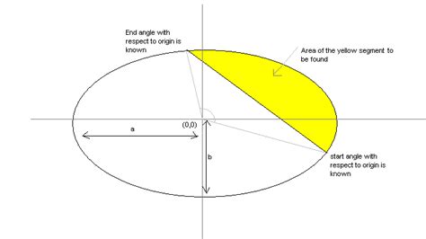 geometry - How to find the area of a segment of an ellipse - Mathematics Stack Exchange