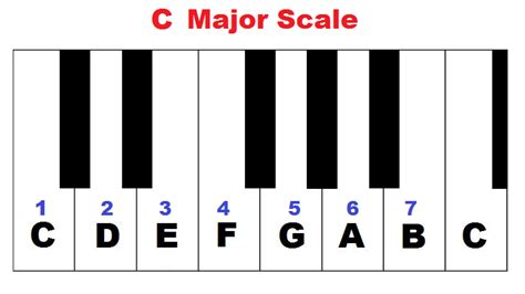 Pentatonic scale on piano - major and minor