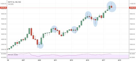 NIFTY Candlestick patterns on 3month quaterly basis for NSE:NIFTY by niftytrader — TradingView India