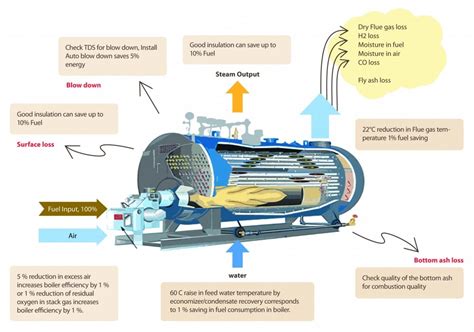 Make your Steam Boilers More Efficient | Efficiency | Thermodyne Boilers