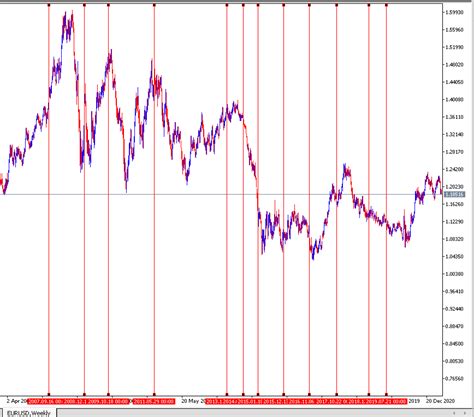 Forex History: The History of Trading the EUR USD pair - Admirals