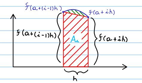 Understanding The Trapezium Rule