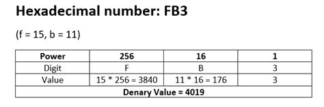 Hexadecimal Number System - A Level Computer Science