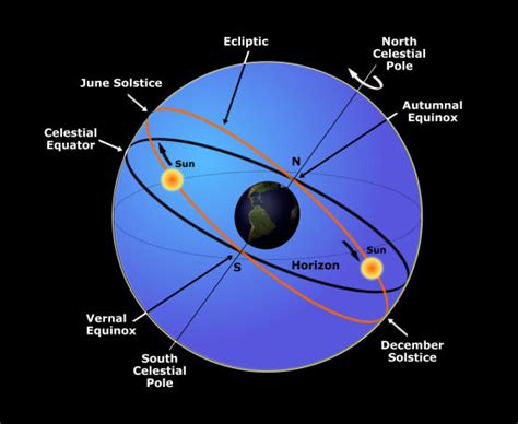 Astronomical Terms