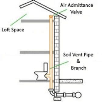 110mm Soil Stack Kit - Push Fit - Black