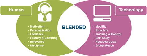 Pros and Cons of Blended Learning in Corporate Training - Kiwi LMS