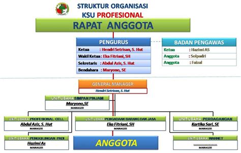 Struktur Organisasi Koperasi Sekolah, Simpan Pinjam, UKM dan Tugasnya