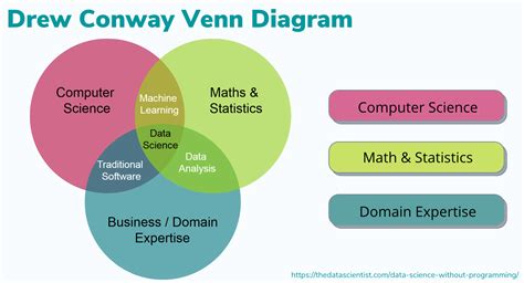 Data Science Ingredients Explain with Drew Conway Diagram – Computer Science