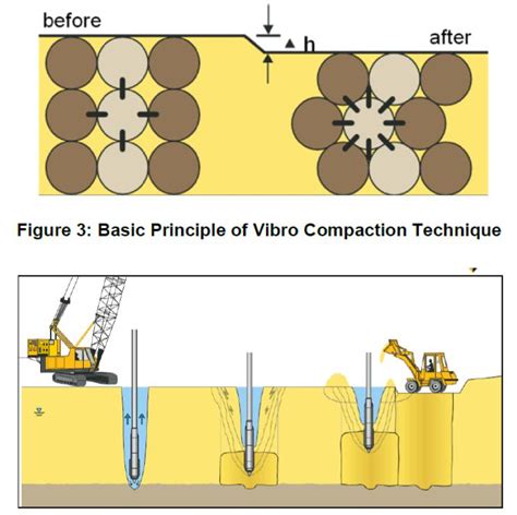 civil-structural-engineer: Concept of vibro stone columns ( GROUND IMPROVEMENT TEECHNIQUE