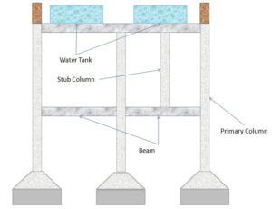 What Is Stub Column | Purpose And Used Of Stub Column