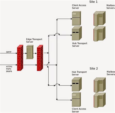 Stephen Fritz on Systems Engineering: Exchange 2010 Architecture