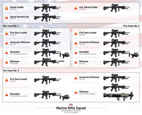 Is this Squad Organization currently the standard? : r/USMC