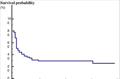 ]: 3-year Overall survival curve of 56 AML patients of all subtypes... | Download Scientific Diagram