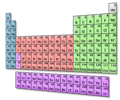 Interactives . The Periodic Table . Intro