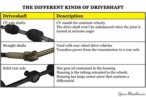 How to Lubricate a Driveshaft | YourMechanic Advice