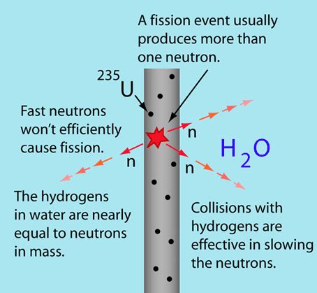 Neutron Moderator | Definition, Characteristics & Examples | nuclear-power.com